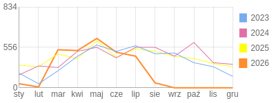Wykres roczny blog rowerowy mack86.bikestats.pl